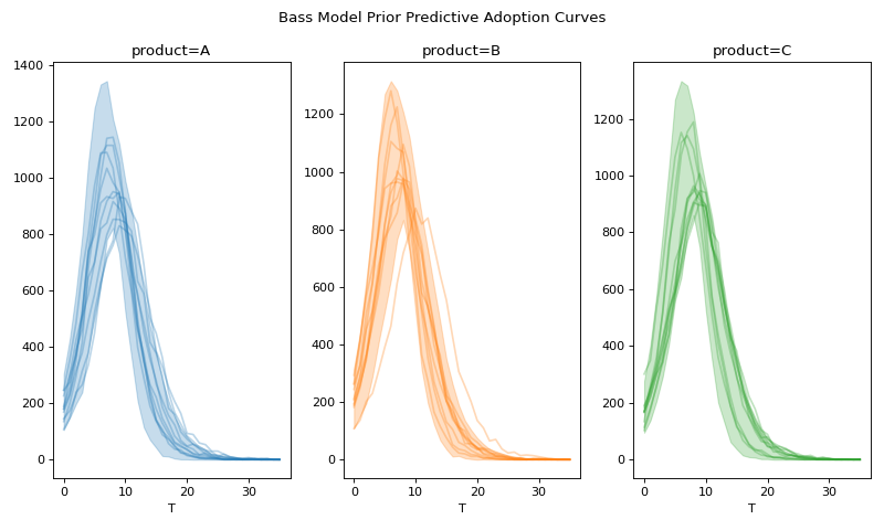 ../../_images/pymc_marketing-bass-model-1.png