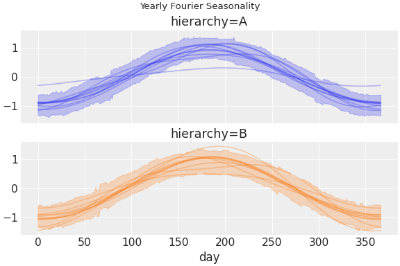 ../../_images/pymc_marketing-mmm-fourier-1.png