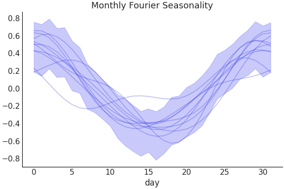 ../../_images/pymc_marketing-mmm-fourier-MonthlyFourier-1.png