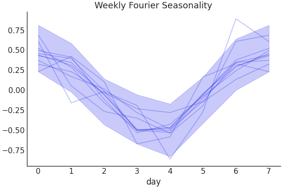 ../../_images/pymc_marketing-mmm-fourier-WeeklyFourier-1.png